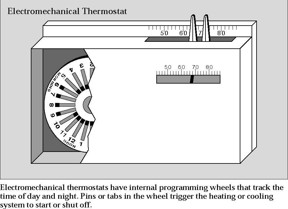 Electromechanical thermostat