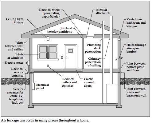 Air leakage can occur in many places throughout a home.