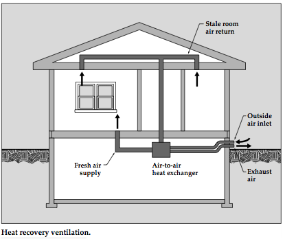 Heat recovery ventilation