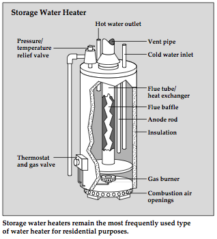 Storage water heaters remain the most frequently used type of water heater for residential purposes.