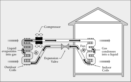 A split-system heat pump heating cycle