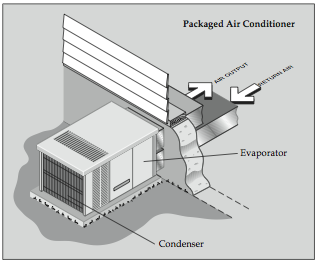 A packaged air conditioner sits outside the house next to the foundation or on the roof. Its cabinet contains the evaporator, condenser, compressor, and all other parts of the air conditioner. Supply and return ducts connect to this outdoor cabinet.