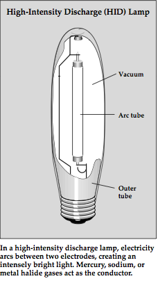 In a high-intensity discharge lamp, electricity arcs between two electrodes, creating an intensely bright light. Mercury, sodium, or metal halide gases act as the conductor.