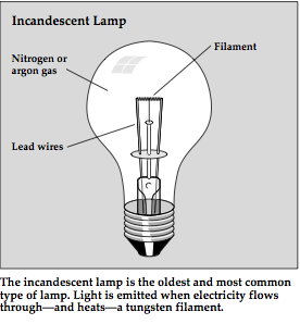 The incandescent lamp is the oldest and most common type of lamp. Light is emitted when electricity flows through—and heats—a tungsten filament