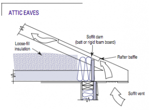 This oversized truss shows loose-fill insulation that is blocked or dammed at the eave with a soffit dam (a piece of fiberglass batt or rigid insulation). A rafter baffle creates a channel for air flow.