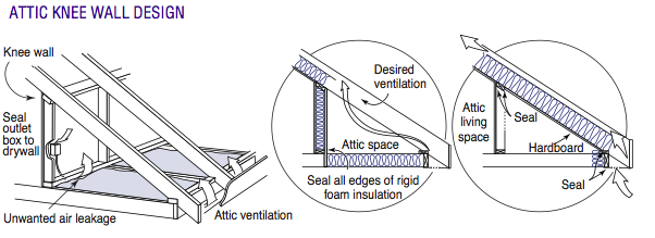 attic knee wall design
