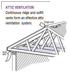 Continuous ridge and soffit vents form an effective attic ventilation system.