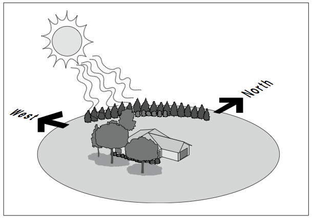 During the summer, tall spreading trees planted close to the home shade the roof. Broad, shorter trees on the west side block afternoon solar heat. A windbreak on the northwest side can shield the home from prevailing winter winds.