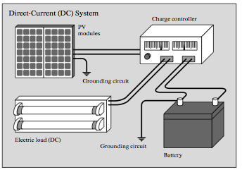 This figure illustrates the configuration of the PV modules and BOS equipment in a basic direct-current system with battery storage. (Circuit breakers and safety fuses are not shown.).png