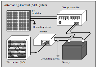 Most household appliances operate on alternating current (AC). This illustrates a basic configuration of the PV modules and BOS equipment in an AC system. (Circuit breakers and safety fuses are not shown.)