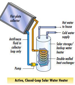 Active closed-loop solar water heater