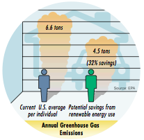 Using renewable energy reduces green-house gas emissions, which contribute to global warming.