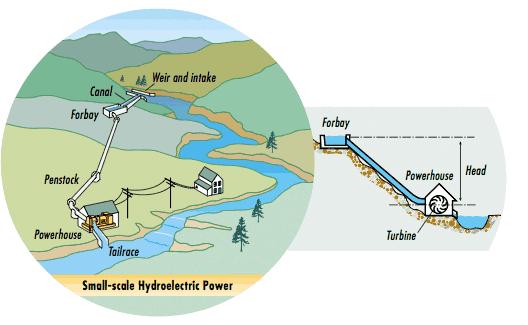 Microhydropower Systems Self-Generation: Make your own power