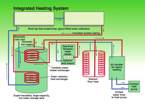 integrated heating system