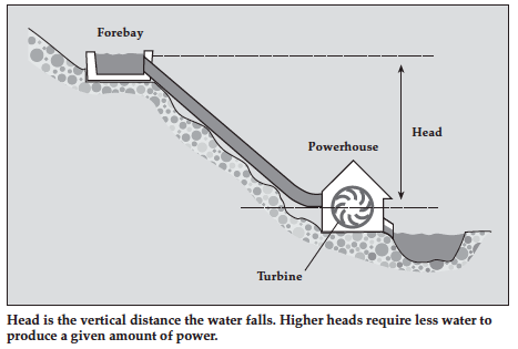 Head is the vertical distance the water falls. Higher heads require less water to produce a given amount of power.