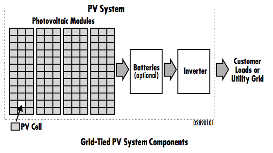 Grid-Tied PV System Components