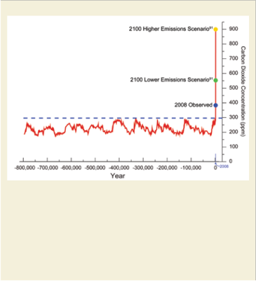 800 000 Year Record of Carbon Dioxide Concentration
