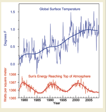 Measurements of Surface Temperature and Suns Energy