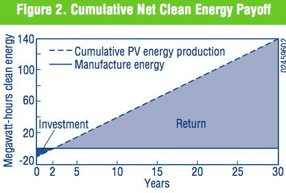 Cumulative Net Clean Energy Payoff