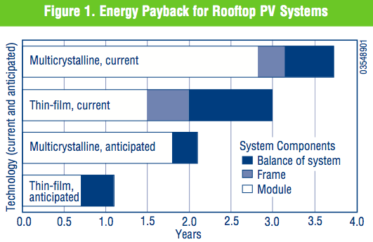 Energy Payback for Rooftop PV Systems
