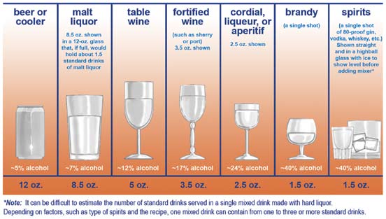 Standard drink sizes and volumes for various alcohols